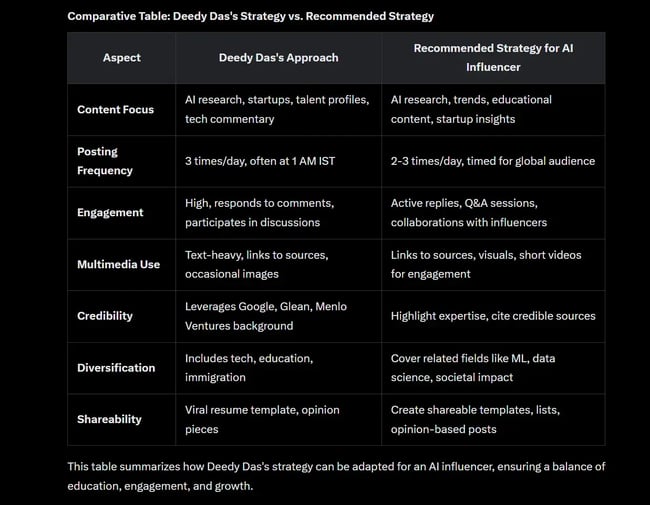 comparative analysis by grok, content strategy for an ai influencer.